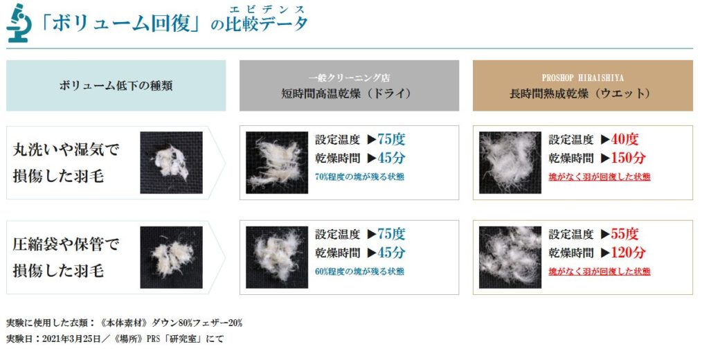 PROSHOP HIRAISHIYAの長時間熟成乾燥によるダウンのボリューム回復比較画像。損傷した羽毛と、一般クリーニング店、ひらいしやの仕上がりの違い。