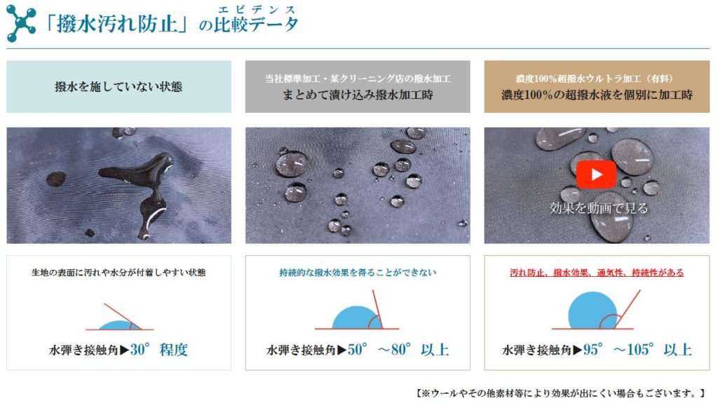 PROSHOP HIRAISHIYAの撥水加工と他社の標準加工を比較したデータ図。ひらいしやの高い撥水効果を示すグラフ。
